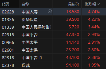 收评:港股恒指涨1.26% 科指涨0.88% 保险银行股大涨 黄金板块多股下挫  第4张 收评:港股恒指涨1.26% 科指涨0.88% 保险银行股大涨 黄金板块多股下挫  第4张