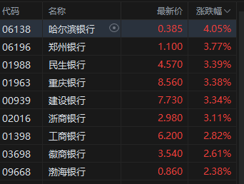 收评:港股恒指涨1.26% 科指涨0.88% 保险银行股大涨 黄金板块多股下挫  第5张 收评:港股恒指涨1.26% 科指涨0.88% 保险银行股大涨 黄金板块多股下挫  第5张