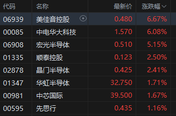 收评:港股恒指涨1.26% 科指涨0.88% 保险银行股大涨 黄金板块多股下挫  第6张 收评:港股恒指涨1.26% 科指涨0.88% 保险银行股大涨 黄金板块多股下挫  第6张