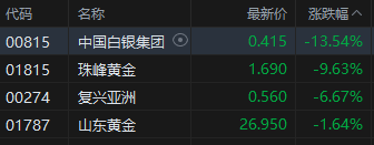 收评:港股恒指涨1.26% 科指涨0.88% 保险银行股大涨 黄金板块多股下挫  第7张 收评:港股恒指涨1.26% 科指涨0.88% 保险银行股大涨 黄金板块多股下挫  第7张