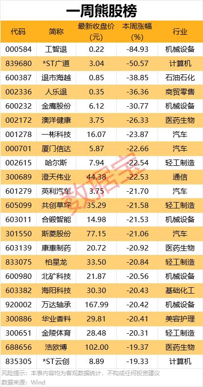 一周牛熊股出炉,这些股遭机构大幅净卖出  第2张 一周牛熊股出炉,这些股遭机构大幅净卖出  第2张