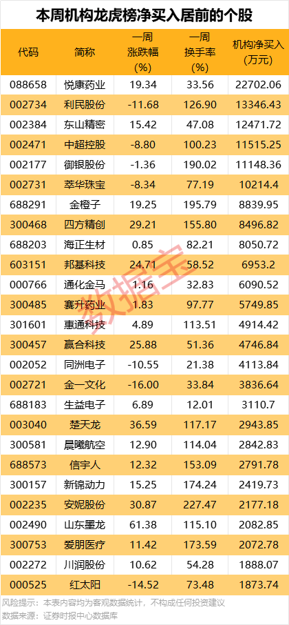 一周牛熊股出炉,这些股遭机构大幅净卖出  第3张 一周牛熊股出炉,这些股遭机构大幅净卖出  第3张