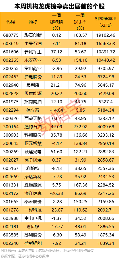 一周牛熊股出炉,这些股遭机构大幅净卖出  第4张 一周牛熊股出炉,这些股遭机构大幅净卖出  第4张
