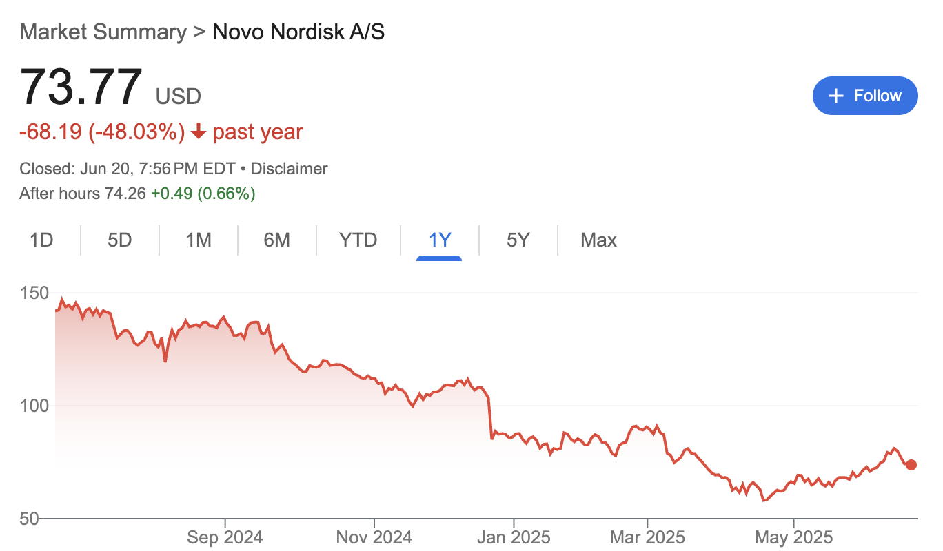 股价腰斩后,诺和诺德迎来翻盘希望?实验数据显示新药减重效果击败Zepbound  第1张 股价腰斩后,诺和诺德迎来翻盘希望?实验数据显示新药减重效果击败Zepbound  第1张