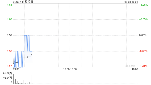 首程控股:北京机器人基金投资银河通用  第1张 首程控股:北京机器人基金投资银河通用  第1张