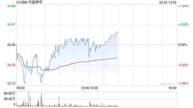 中国神华将于8月20日派发末期股息每股2.4486港元  第1张