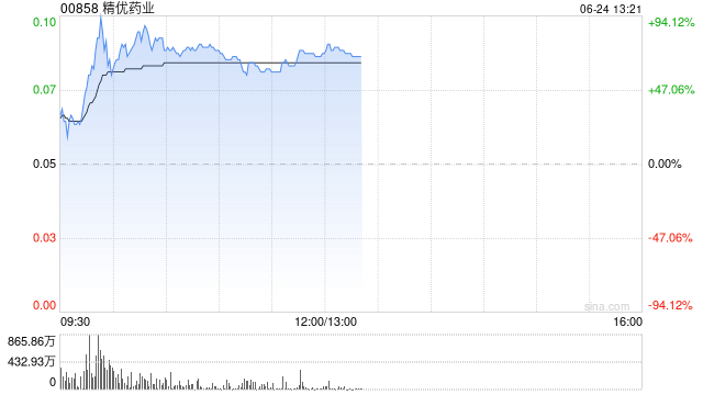 精优药业飙升逾80% 预计年度溢利最少2.15亿港元同比扭亏为盈  第1张 精优药业飙升逾80% 预计年度溢利最少2.15亿港元同比扭亏为盈  第1张