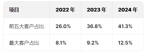 斯坦德机器人港股IPO:两位哈工大毕业90后创立,薪酬差距拉大,王永锟年薪120万是李洪祥2倍!小米是核心股东  第4张 斯坦德机器人港股IPO:两位哈工大毕业90后创立,薪酬差距拉大,王永锟年薪120万是李洪祥2倍!小米是核心股东  第4张