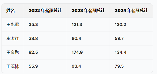 斯坦德机器人港股IPO:两位哈工大毕业90后创立,薪酬差距拉大,王永锟年薪120万是李洪祥2倍!小米是核心股东  第5张 斯坦德机器人港股IPO:两位哈工大毕业90后创立,薪酬差距拉大,王永锟年薪120万是李洪祥2倍!小米是核心股东  第5张