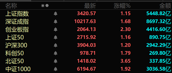 A股强势上攻!两大板块满屏涨停!  第1张 A股强势上攻!两大板块满屏涨停!  第1张