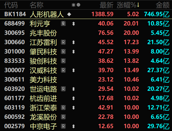 A股强势上攻!两大板块满屏涨停!  第4张 A股强势上攻!两大板块满屏涨停!  第4张