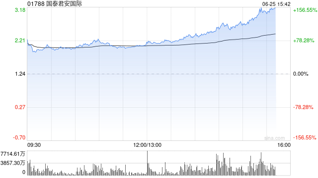 国泰君安国际午后持续走高,一度涨超150%  第1张 国泰君安国际午后持续走高,一度涨超150%  第1张