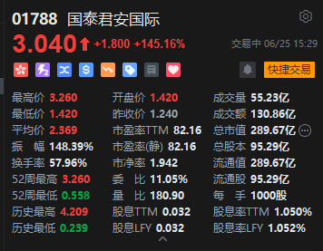 国泰君安国际午后持续走高,一度涨超150%  第2张 国泰君安国际午后持续走高,一度涨超150%  第2张