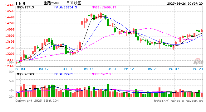 【生猪半年报】供给端持续施压 季节性反弹可期  第2张 【生猪半年报】供给端持续施压 季节性反弹可期  第2张