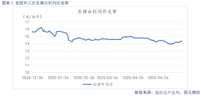 【生猪半年报】供给端持续施压 季节性反弹可期  第4张 【生猪半年报】供给端持续施压 季节性反弹可期  第4张