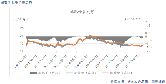 【生猪半年报】供给端持续施压 季节性反弹可期  第5张 【生猪半年报】供给端持续施压 季节性反弹可期  第5张