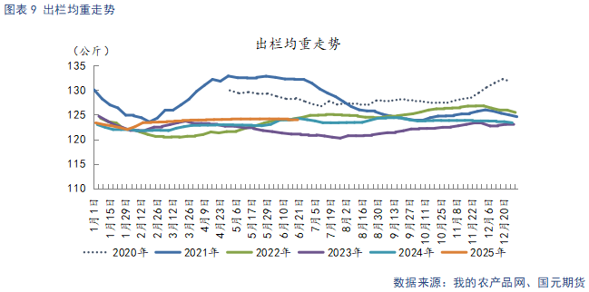 【生猪半年报】供给端持续施压 季节性反弹可期  第11张 【生猪半年报】供给端持续施压 季节性反弹可期  第11张