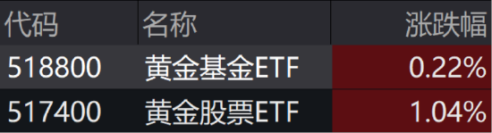ETF日报:金价有望维持长期上行,关注黄金股票ETF、黄金基金ETF  第2张 ETF日报:金价有望维持长期上行,关注黄金股票ETF、黄金基金ETF  第2张