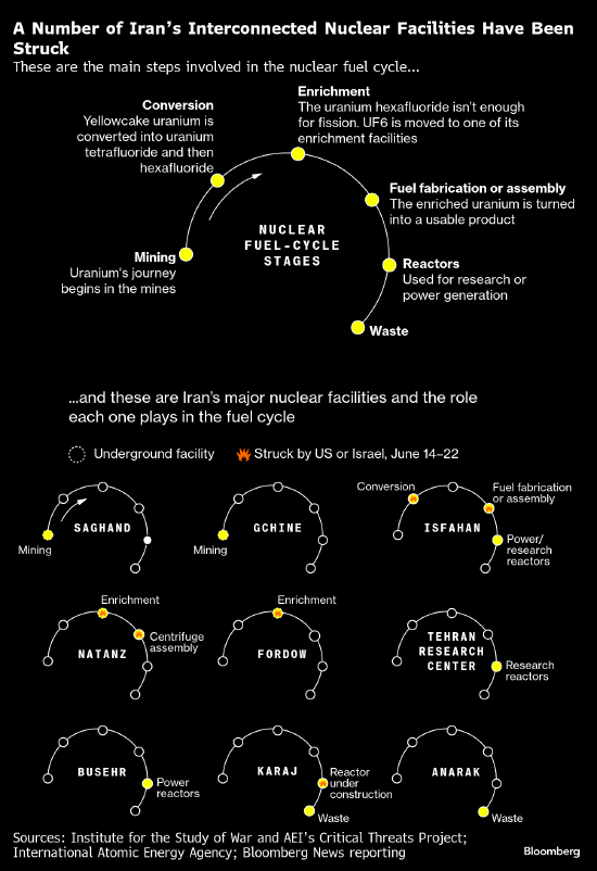 分析:伊朗高浓铀下落何处 浓缩能力是否还在 距离核弹还有多远  第1张 分析:伊朗高浓铀下落何处 浓缩能力是否还在 距离核弹还有多远  第1张