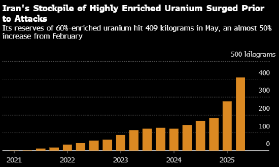 分析:伊朗高浓铀下落何处 浓缩能力是否还在 距离核弹还有多远  第2张 分析:伊朗高浓铀下落何处 浓缩能力是否还在 距离核弹还有多远  第2张