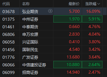 港股中资券商股普遍上扬 弘业期货涨超16%  第2张