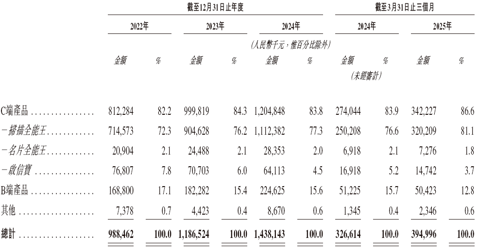 合合信息，启信宝、扫描全能王母公司，递交IPO招股书，拟赴香港上市 | A股公司香港上市  第4张