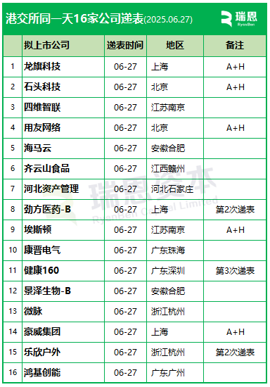 香港上市井喷,港交所一天16家递表,包括5家A股上市公司  第4张 香港上市井喷,港交所一天16家递表,包括5家A股上市公司  第4张