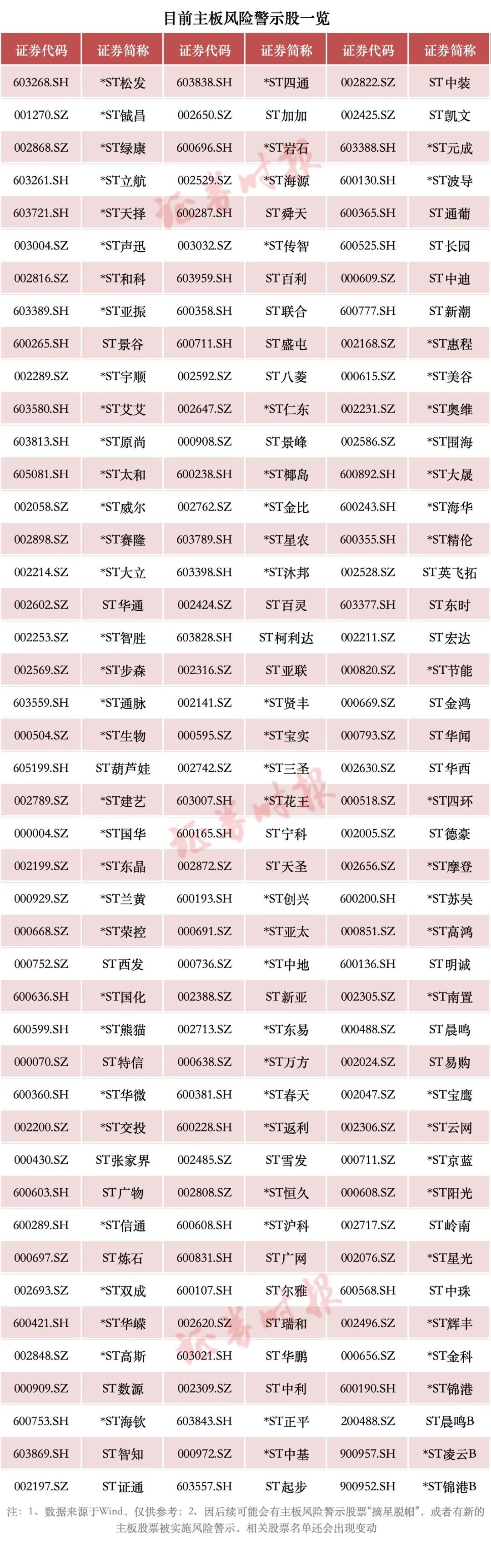 A股重大调整！或涉及这些股票（附名单）→  第1张