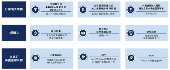 知名L4智驾，赴港IPO！  第1张