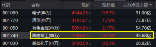 军贸+“双新质”双轮驱动,国防军工配置价值凸显!512810单周放量涨超6%,成交创阶段新高!  第1张 军贸+“双新质”双轮驱动,国防军工配置价值凸显!512810单周放量涨超6%,成交创阶段新高!  第1张