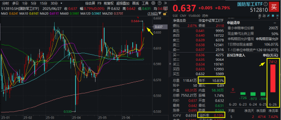 军贸+“双新质”双轮驱动,国防军工配置价值凸显!512810单周放量涨超6%,成交创阶段新高!  第2张 军贸+“双新质”双轮驱动,国防军工配置价值凸显!512810单周放量涨超6%,成交创阶段新高!  第2张
