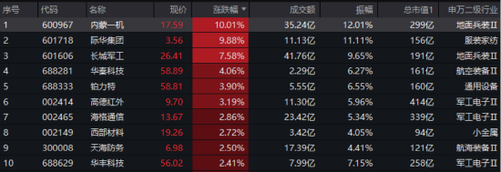 军贸+“双新质”双轮驱动,国防军工配置价值凸显!512810单周放量涨超6%,成交创阶段新高!  第3张 军贸+“双新质”双轮驱动,国防军工配置价值凸显!512810单周放量涨超6%,成交创阶段新高!  第3张