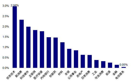 中金:如何寻找行业轮动的线索?  第14张 中金:如何寻找行业轮动的线索?  第14张