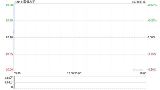 海螺水泥获The Capital Group Companies,Inc.增持146.3万股 每股作价约19.77港元  第1张 海螺水泥获The Capital Group Companies,Inc.增持146.3万股 每股作价约19.77港元  第1张