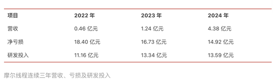 争夺3500亿！2025，中国芯片集体冲刺IPO  第2张