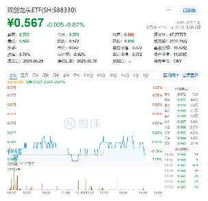 100%中国血统!国产CPU黑马杀疯了!龙芯中科涨超6%,硬科技宽基——双创龙头ETF(588330)随市回调  第1张 100%中国血统!国产CPU黑马杀疯了!龙芯中科涨超6%,硬科技宽基——双创龙头ETF(588330)随市回调  第1张