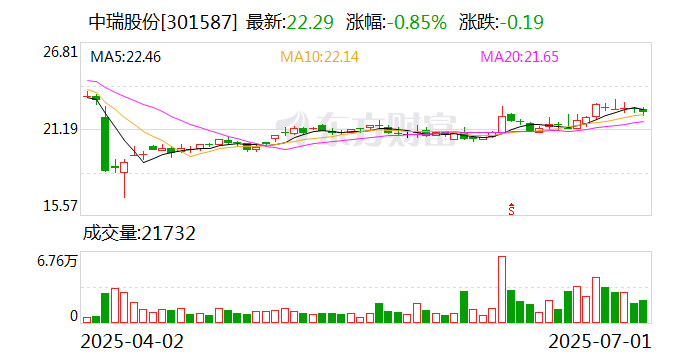 中瑞股份：公司尚未开始实施股份回购  第1张