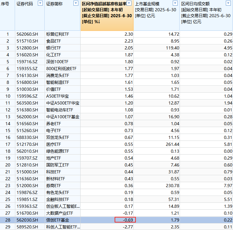华宝基金ETF排名从第6降至第8，规模半年仅增54亿在十大ETF管理人中倒数第一，信创ETF跑输基准  第2张