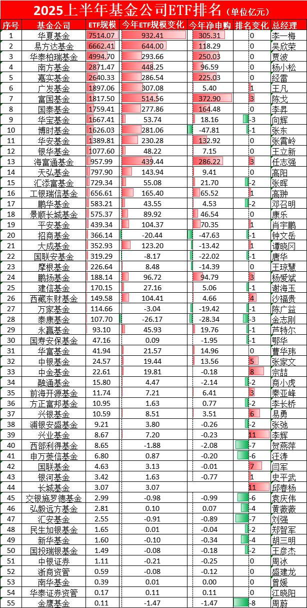 博时基金ETF排名从第9降至第10位,36只股票ETF中31只遭净赎回、31只流动性不足,江向阳4月说提升ETF流动性  第1张 博时基金ETF排名从第9降至第10位,36只股票ETF中31只遭净赎回、31只流动性不足,江向阳4月说提升ETF流动性  第1张