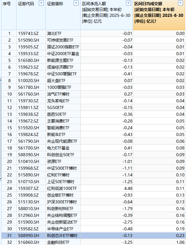 博时基金ETF排名从第9降至第10位,36只股票ETF中31只遭净赎回、31只流动性不足,江向阳4月说提升ETF流动性  第2张 博时基金ETF排名从第9降至第10位,36只股票ETF中31只遭净赎回、31只流动性不足,江向阳4月说提升ETF流动性  第2张