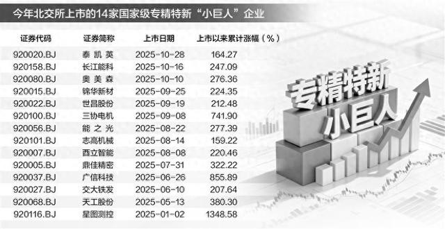北交所“小巨人”军团崛起 创新型中小企业集群效应凸显(附股)  第1张 北交所“小巨人”军团崛起 创新型中小企业集群效应凸显(附股)  第1张