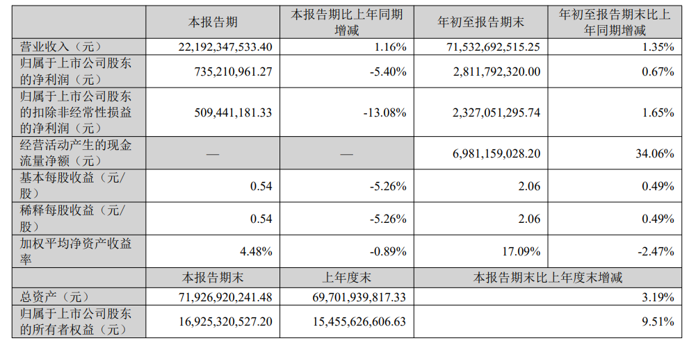 海信家电第三季度增收不增利,期末在建工程增85%,合同负债减少43%  第1张 海信家电第三季度增收不增利,期末在建工程增85%,合同负债减少43%  第1张