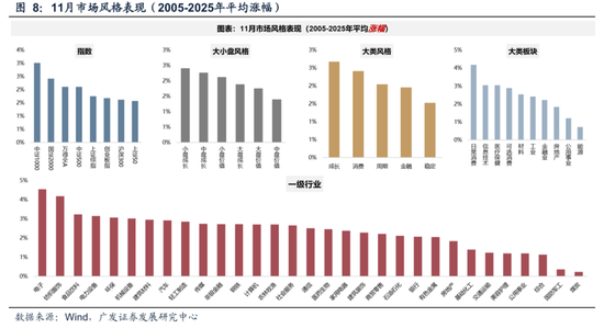 广发策略：11月的“反基本面”和“远期博弈”  第13张