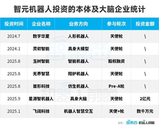 智元机器人的狂飙资本局：一年猛投15家创企、成立17家合资公司  第5张
