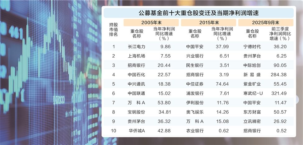公募重仓股25年进化史:赛道在变,穿越牛熊“主心骨”未变  第1张 公募重仓股25年进化史:赛道在变,穿越牛熊“主心骨”未变  第1张