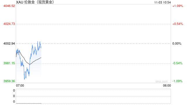 老铺黄金盘中跌超8%!黄金跌破4000的又一个解释:中国税收优惠结束  第2张 老铺黄金盘中跌超8%!黄金跌破4000的又一个解释:中国税收优惠结束  第2张