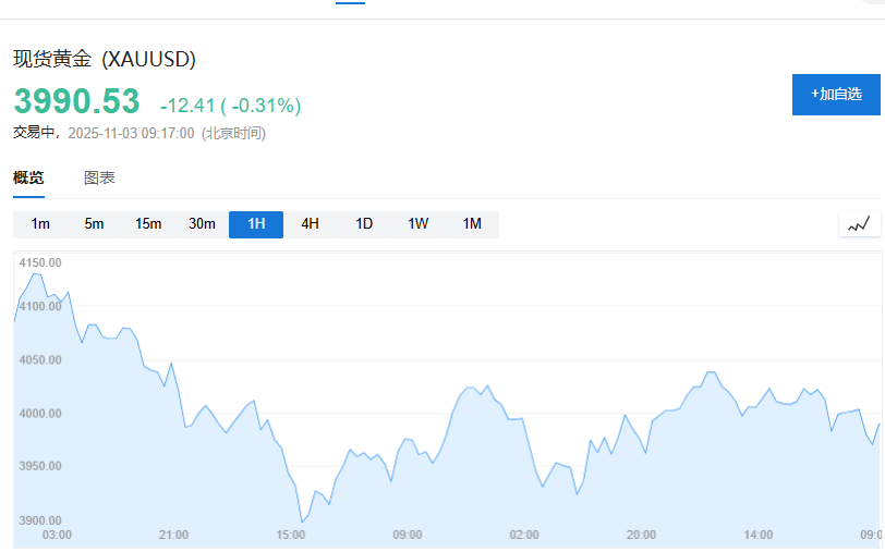老铺黄金盘中跌超8%!黄金跌破4000的又一个解释:中国税收优惠结束  第3张 老铺黄金盘中跌超8%!黄金跌破4000的又一个解释:中国税收优惠结束  第3张