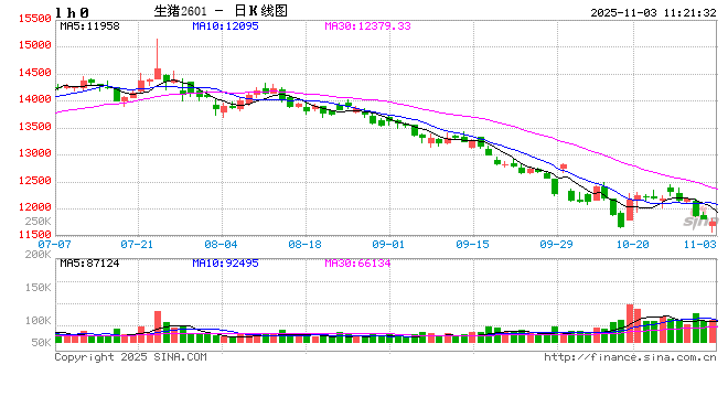 二育补栏高峰已过 11-12月猪价欲破新高需点燃消费“引擎”  第2张 二育补栏高峰已过 11-12月猪价欲破新高需点燃消费“引擎”  第2张