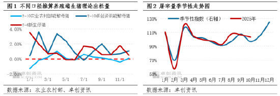 二育补栏高峰已过 11-12月猪价欲破新高需点燃消费“引擎”  第3张 二育补栏高峰已过 11-12月猪价欲破新高需点燃消费“引擎”  第3张