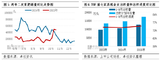 二育补栏高峰已过 11-12月猪价欲破新高需点燃消费“引擎”  第5张 二育补栏高峰已过 11-12月猪价欲破新高需点燃消费“引擎”  第5张